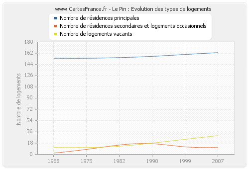 Le Pin : Evolution des types de logements